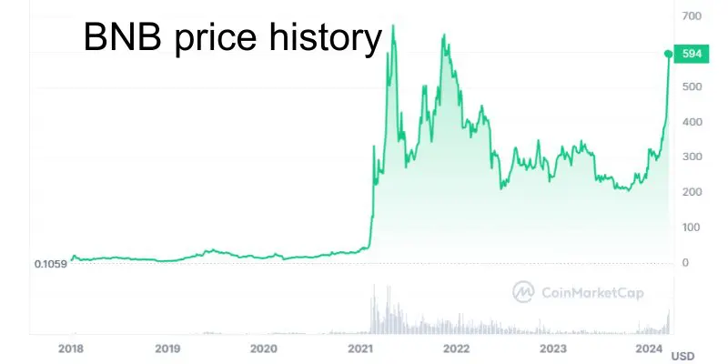 cryptocurrency-binance-token-price