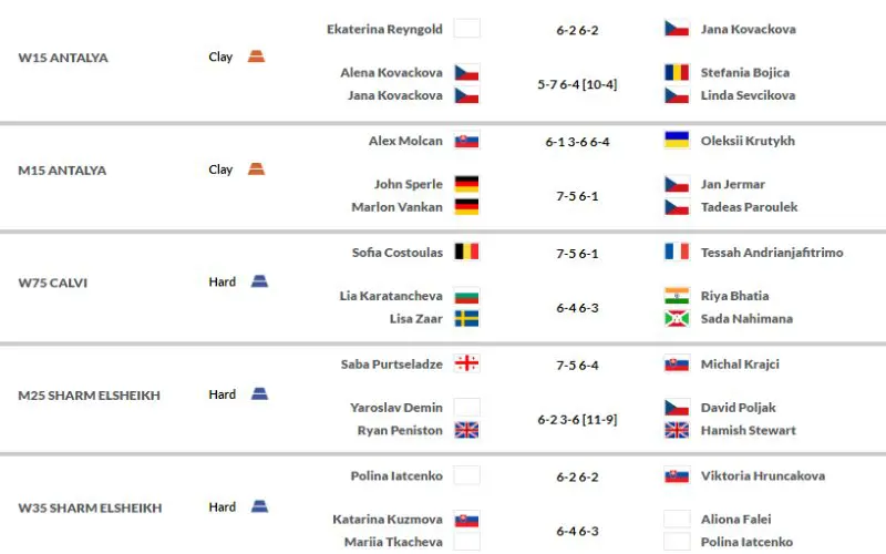 itf-tennis-betting-results-tips