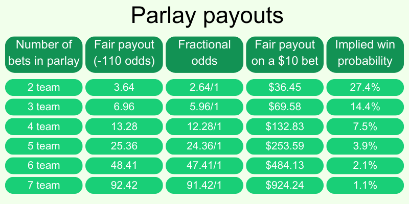 parlay-bet-meaning-payouts-strategies